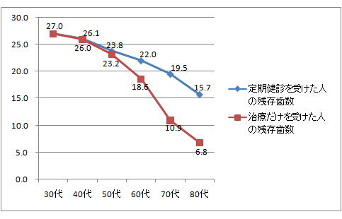 定期健診を受けた人・治療のみの人との比較グラフ