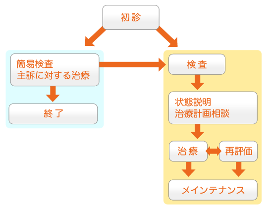 診察の流れ